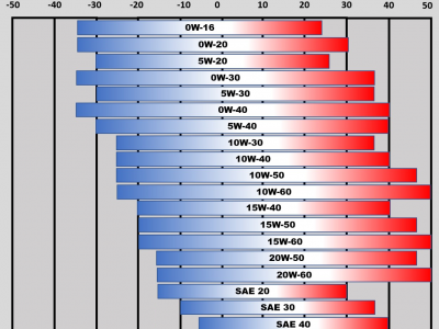 So sánh 0W20 và 5W20 – dầu động cơ tổng hợp có độ nhớt thấp và chất lượng cao