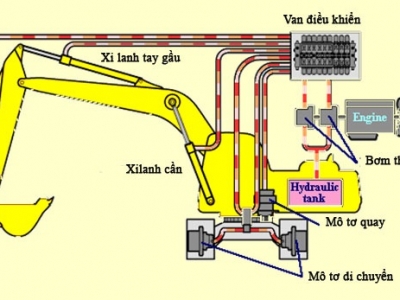 Thay dầu nhớt động cơ và dầu thủy lực cho máy xúc?